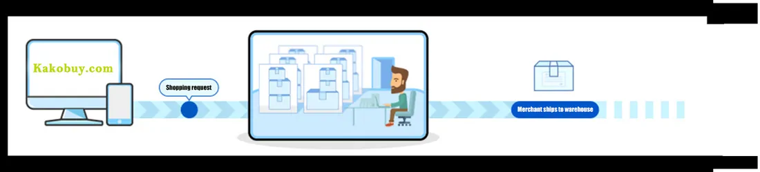 Kakobuy diagram of a shopping request travelling from the buyer to the seller and the warehouse