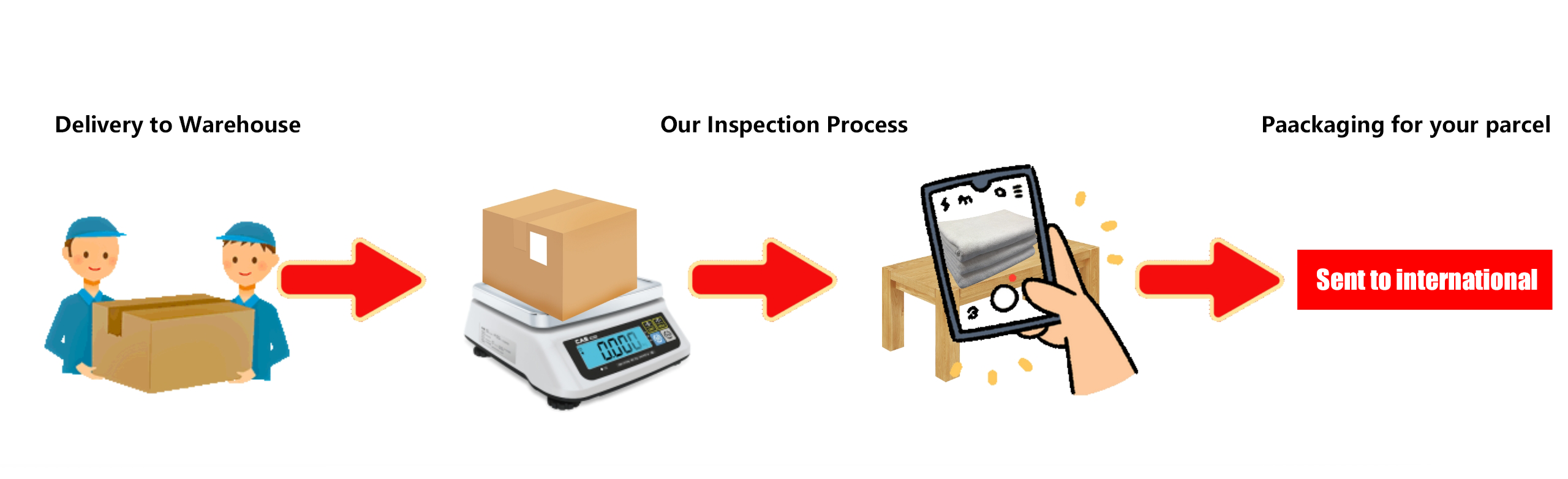 Warehouse receipt and visual inspection.